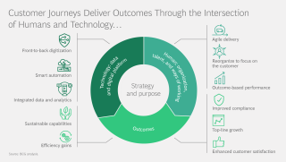 Digital Transformation Journey Map Customer Journey Mapping Consulting Services | Bcg Digital Transformation Journey Map Customer Journey Mapping Consulting Services | Bcg