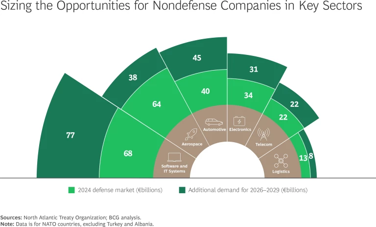 Sizing the Opportunities for Nondefense Companies in Key Sectors