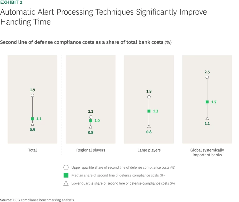 Automatic Alert Processing Techniques Significantly Improve Handling Time