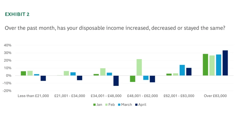 Consumer Sentiment Snapshot - April | Exhibit 2