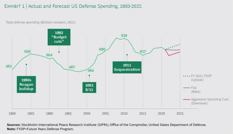 Actual and Forecast US Defense Spending, 1980-2025