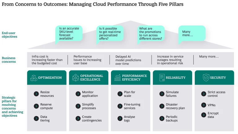 From concerns to outcome: Managing Cloud Performance Through Five Pillars