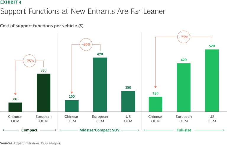 Support Functions at New Entrants Are Far Leaner