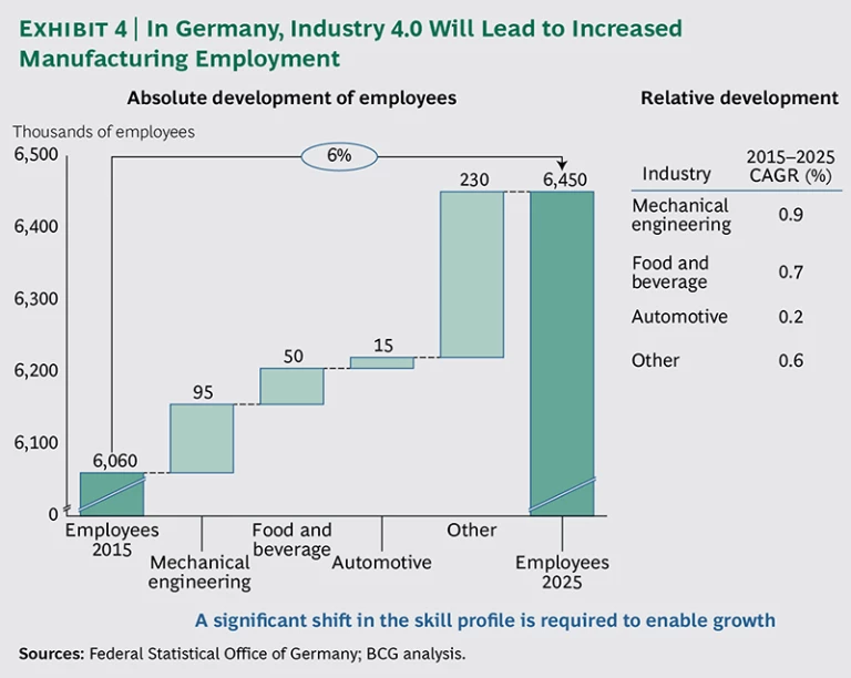In Germany, Industry 4.0 Will Lead to Increased Manufacturing Employment