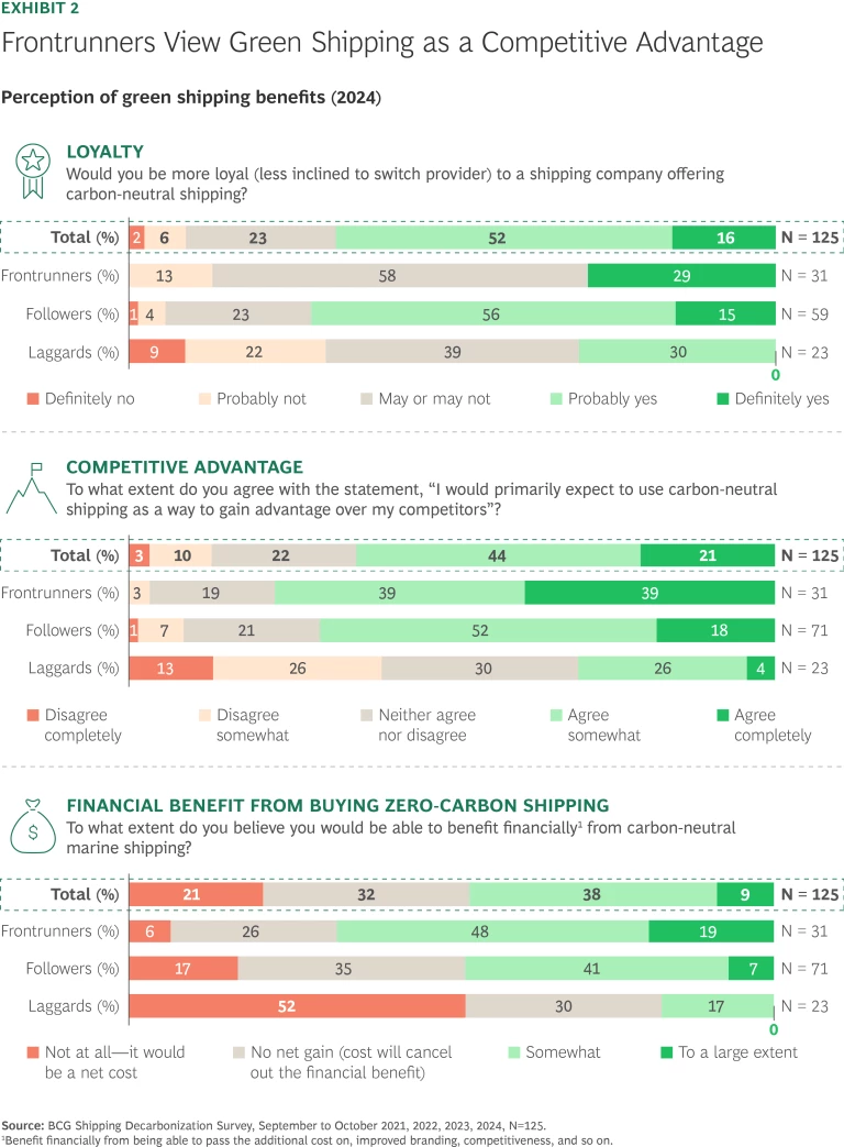 The $10 Billion Opportunity in Green Shipping | Exhibit 2