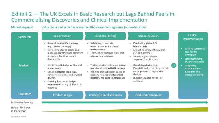 Innovation for Impact: Unlocking the Potential of the UK’s Healthcare Ecosystem | Exhibit 2
