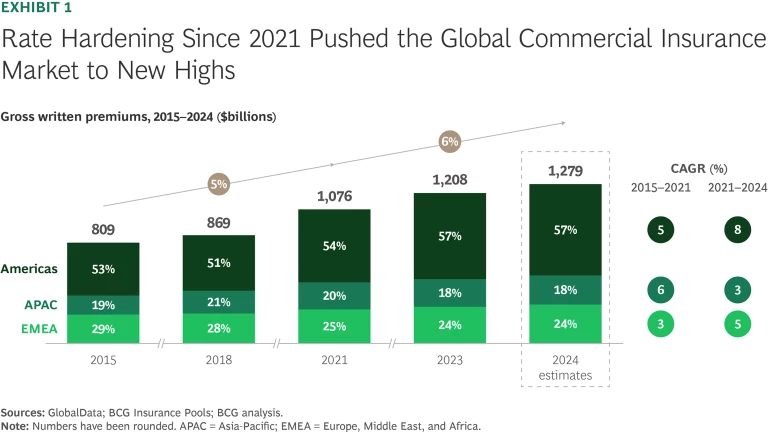 Rate Hardening Since 2021 Pushed the Global Commercial Insurance Market to New Highs