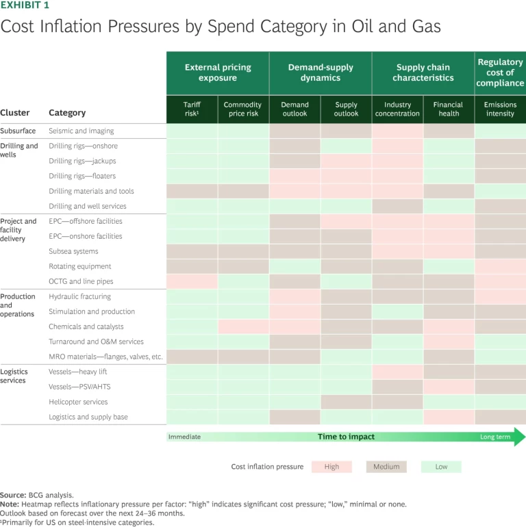 Cost Inflation Pressures by Spend Category in Oil and Gas