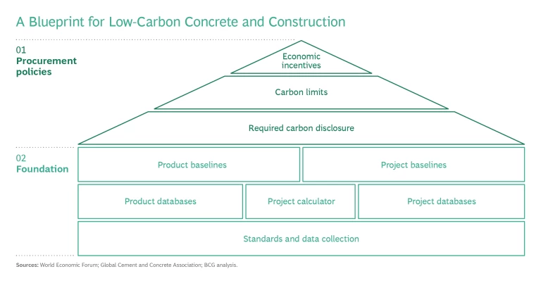 BCG WEF Blueprint Low Carbon Concrete