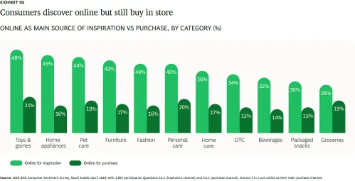 Consumers discover online but still buy in store