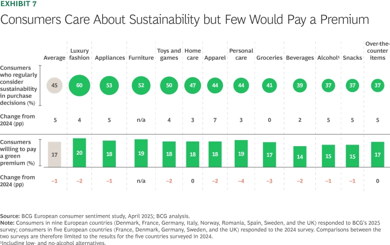 Consumers care about sustainability but few would pay a premium