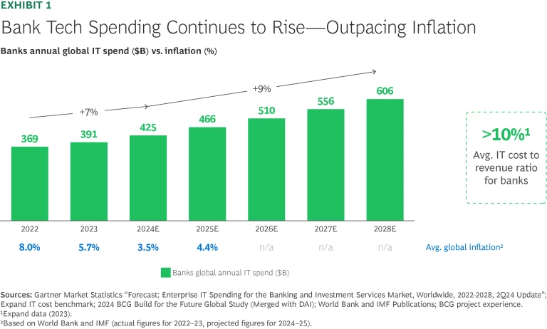 Transformation Starts with Smarter Tech Investment | Exhibit 1