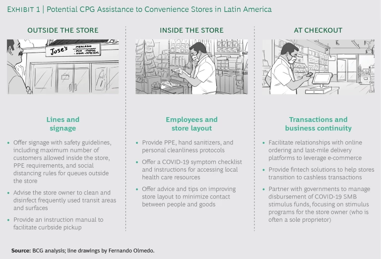 Potential CPG Assistance to Convenience Stores in Latin America