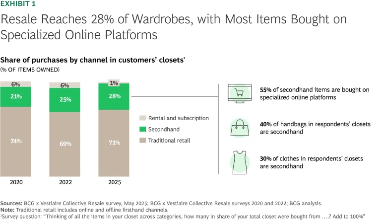 Resale’s Next Chapter: How Fashion and Luxury Brands Can Win in the Secondhand Market | Ex 1