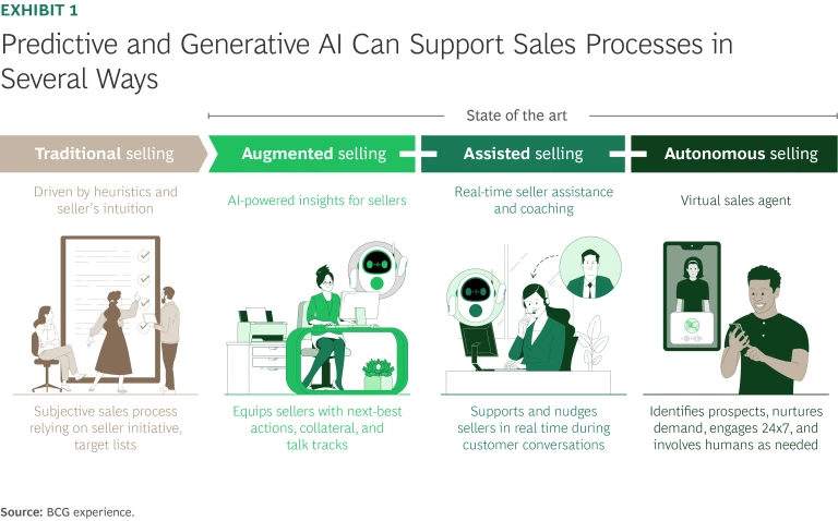 How AI Agents Will Transform B2B Sales | Exhibit 1