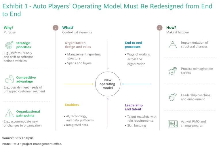 Auto Players' Operating Model Must Be Redesigned from End to End