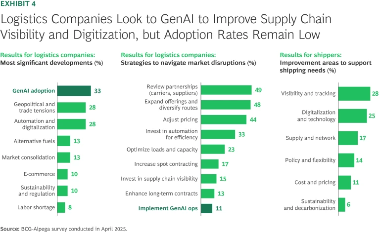 Logistic Companies Look to GenAI to Improve Supply Chain Visibility and Digitization, but Adoption Rates Remain Low