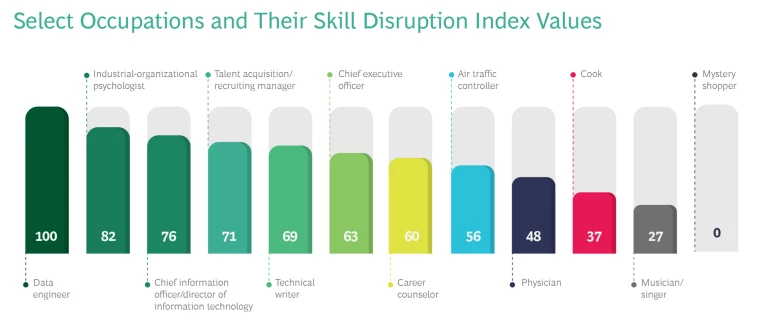 Select Occupations and Their Skill Disruption Index Values
