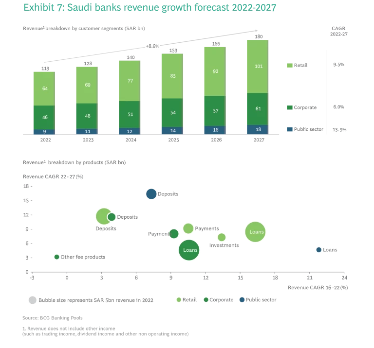 Saudi Arabia Banking Sector - Exhibit 07