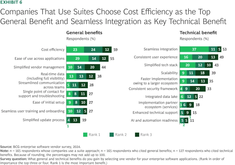 Companies That use Suites Choose Cost Efficiency as the Top General Benefit and Seamless Integration as Key Technical Benefit