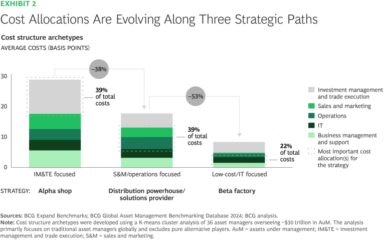 Cost allocations are evolving along three strategic paths