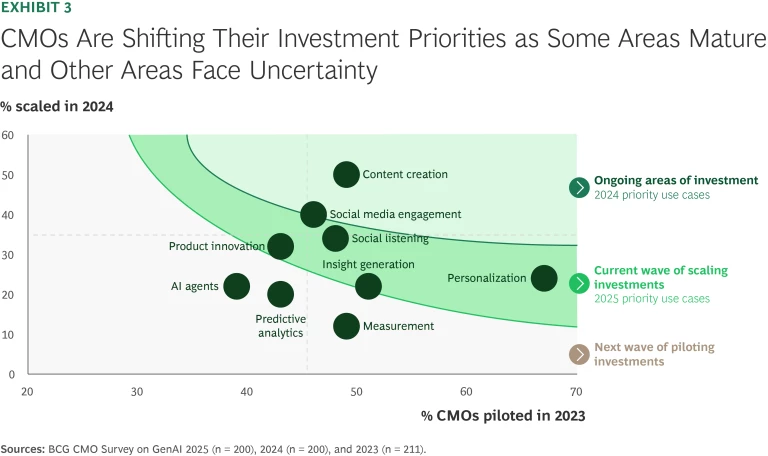 CMOs Are Shifting Their Investment Priorities as Some Areas Mature and Other Areas Face Uncertainty