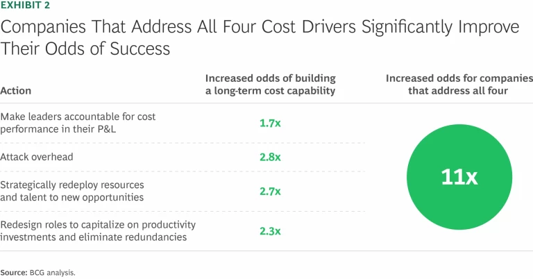 The Four Biggest Organizational Cost Challenges—and How to Solve Them | Exhibit 2