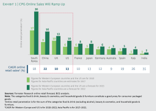 How Cpg Companies Can Catch Up As Online Sales Take Off Consumer Packaged Goods Industry Trends 2022