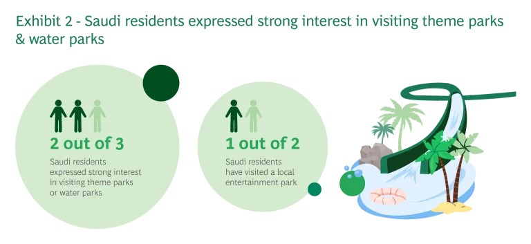 Saudi residents expressed strong interest in visiting theme parks and water parks
