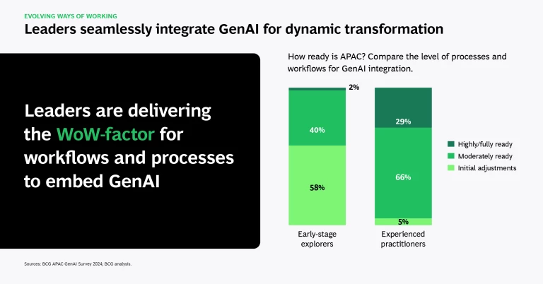 Leaders seamlessly integrate GenAI for dynamic transformation