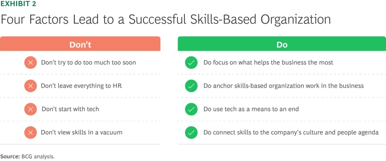 Four Factors Lead to a Successful Skills-Based Organization
