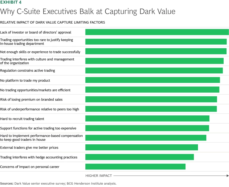 Why c-suite executives balk at capturing dark value