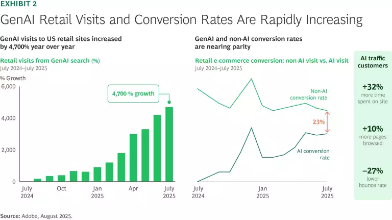 GenAI Retail Visits and Conversion Rates Are Rapidly Increasing