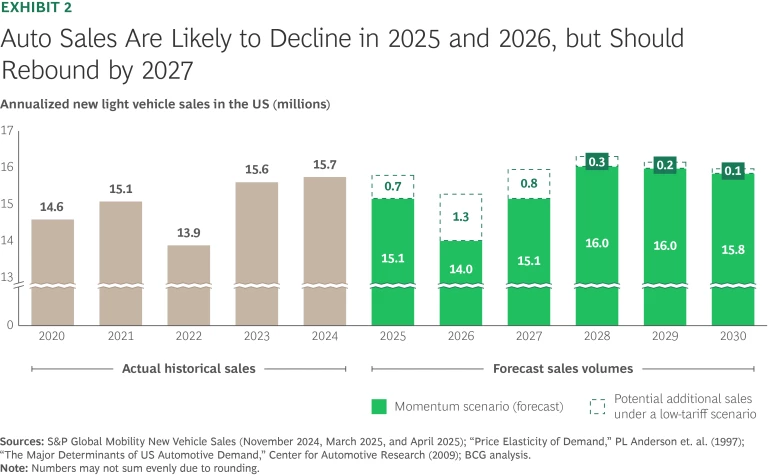 Tariffs and the Outlook for US Automotive Demand | Ex 2