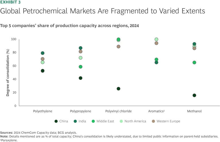 Global Petrochemical Markets Are Fragmented to Varied Extents