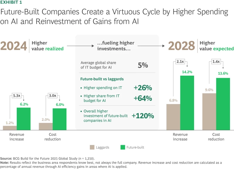 Future-built companies create a virtuous cycle by higher spending on AI and reinvestment of gains from AI