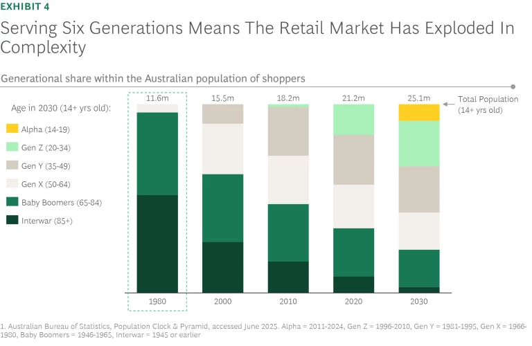 Serving Six Generations Means The Retail Market Has Exploded in Complexity
