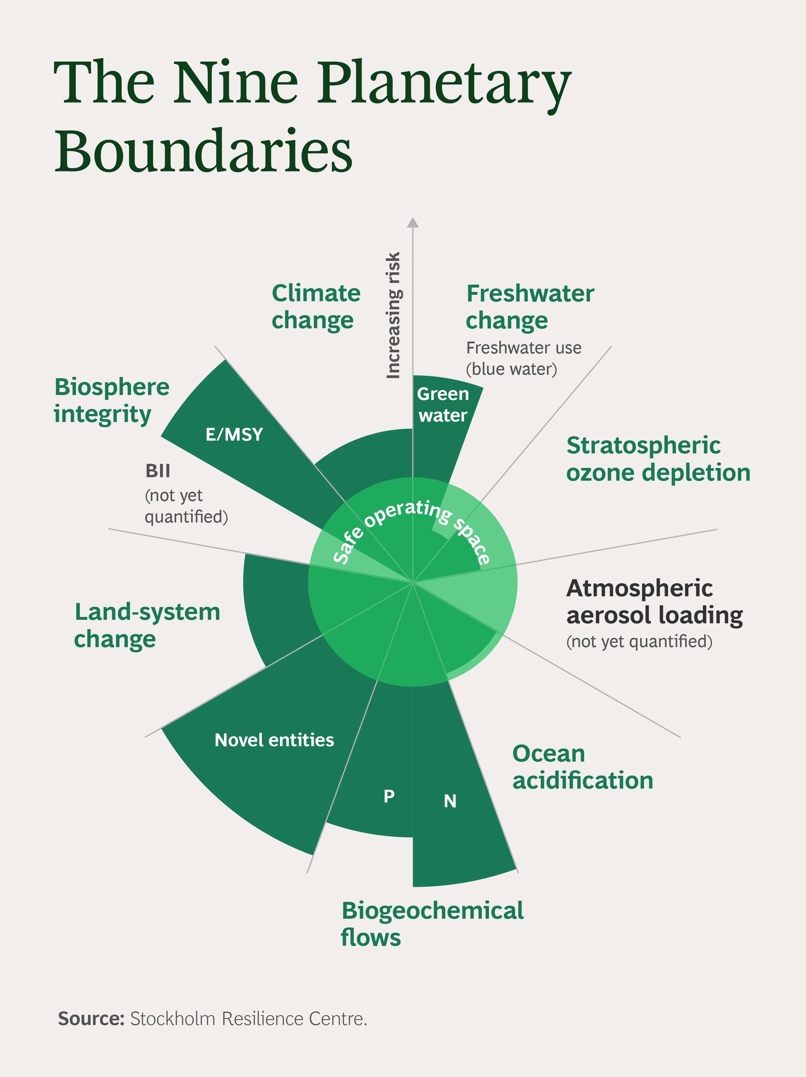 Boundaries Solutions to Protect the BCG