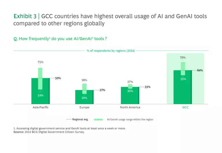 GCC countries have highest overall usage of Al and GenAl tools compared to other regions globally