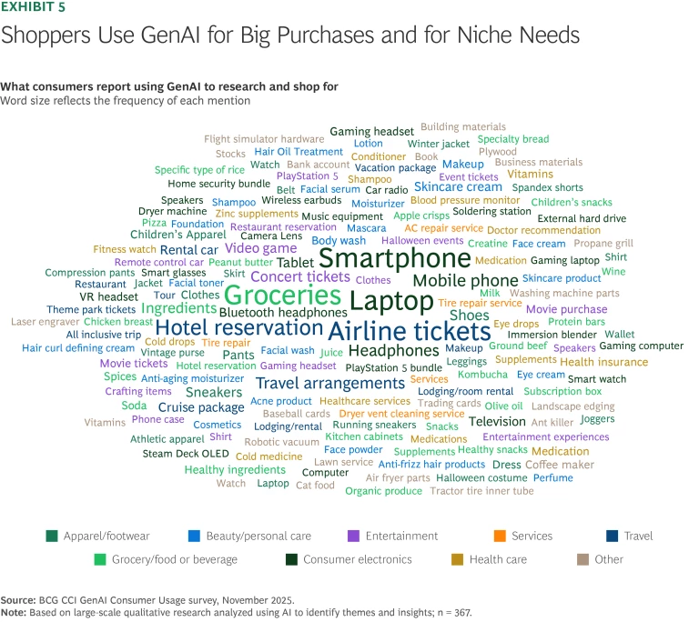 Shoppers Use GenAI for Big Purchases and for Niche Needs