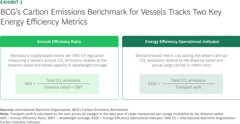 BCG's carbon emissions benchmark for vessels tracks two key energy efficiency metrics