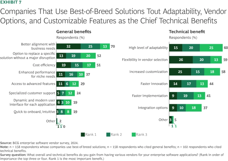 Companies That Use Best-of-Breed Solutions Tout Adaptability, Vendor Options, and Customizable Features as the Chief Technical Benefits