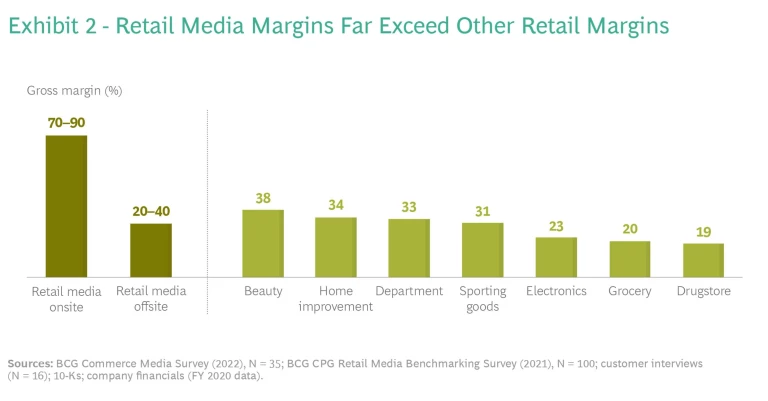 Retail Media Margins Far Exceed Other Retail Margins | Ex 2