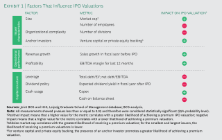 What Really Matters For A Premium Ipo Valuation
