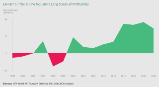 Seven Trends That Will Reshape The Airline Industry Bcg Macro Trends In The Airline Industry 2022