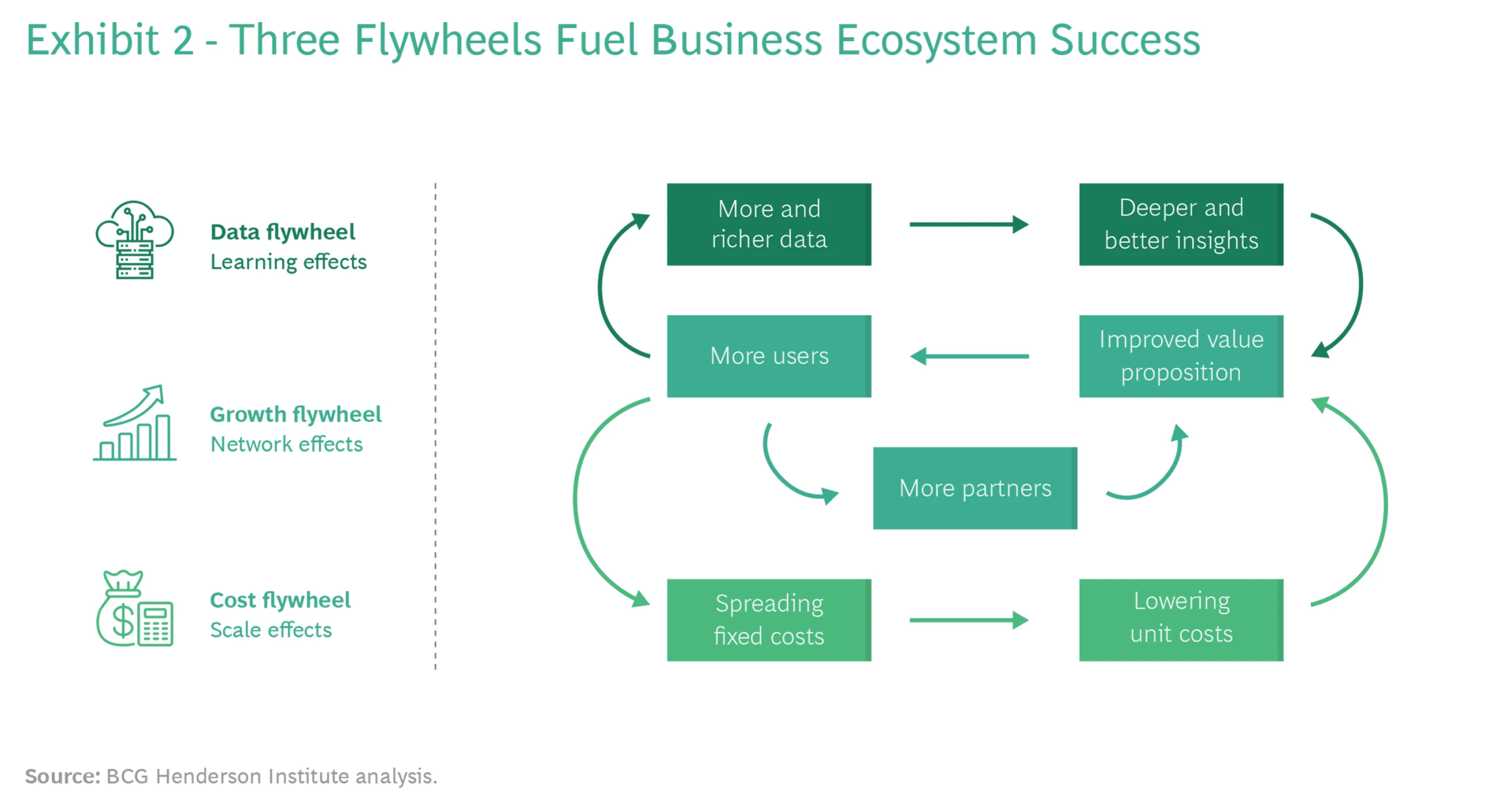 innovation process, three flywheels