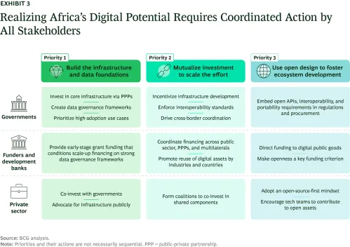 Realizing Africa's Digital Potential Requires Coordinated Action by All Stakeholders