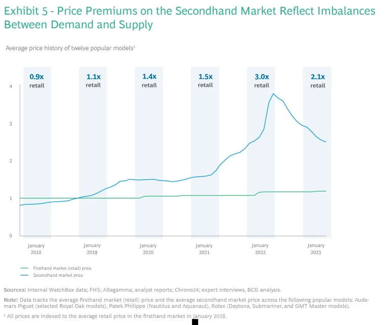 Price Premiums on the Secondhand Market Reflect Imbalances Between Demand and Supply