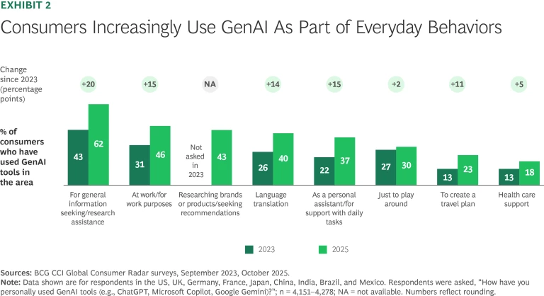Consumers Increasingly Use GenAI As Part of Everyday Behaviors