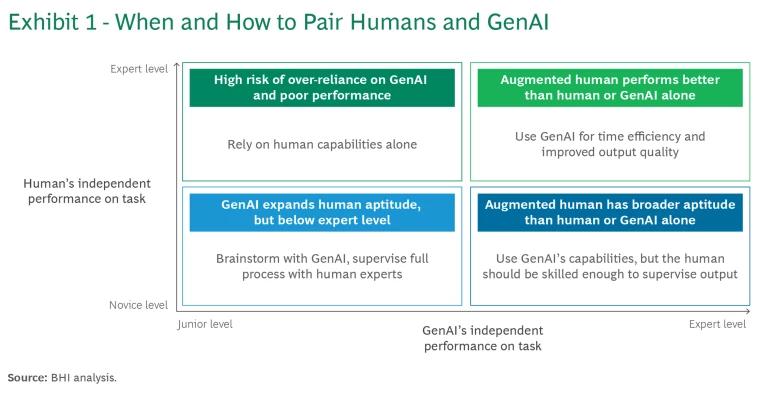 When and How to Pair Humans and GenAI